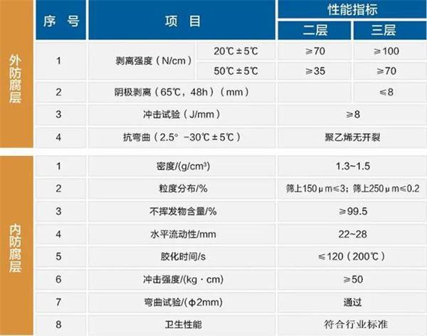 郴州3pe加强级防腐钢管性能指标参数